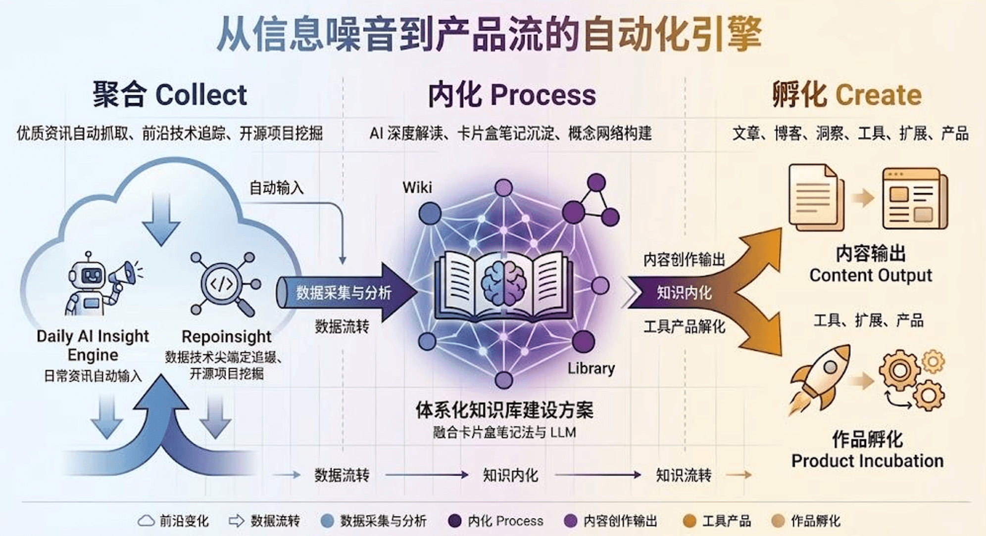 Insight Labs 工作流全景:洞察引擎(上游)→ 知识内化(核心)→ 内容输出与作品孵化(下游)